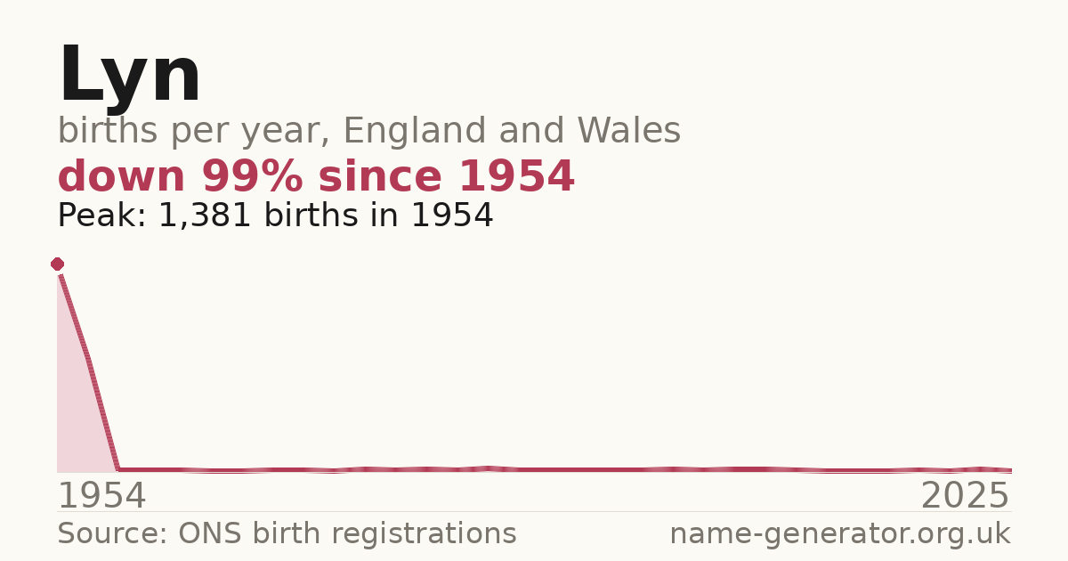 Chart: babies named Lyn per year in England and Wales, 1954 to 2025, peaking at about 1,381 in 1954