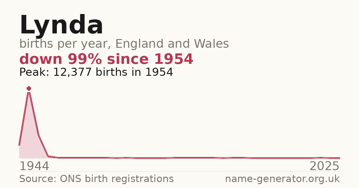 Chart: babies named Lynda per year in England and Wales, 1944 to 2025, peaking at about 12,377 in 1954