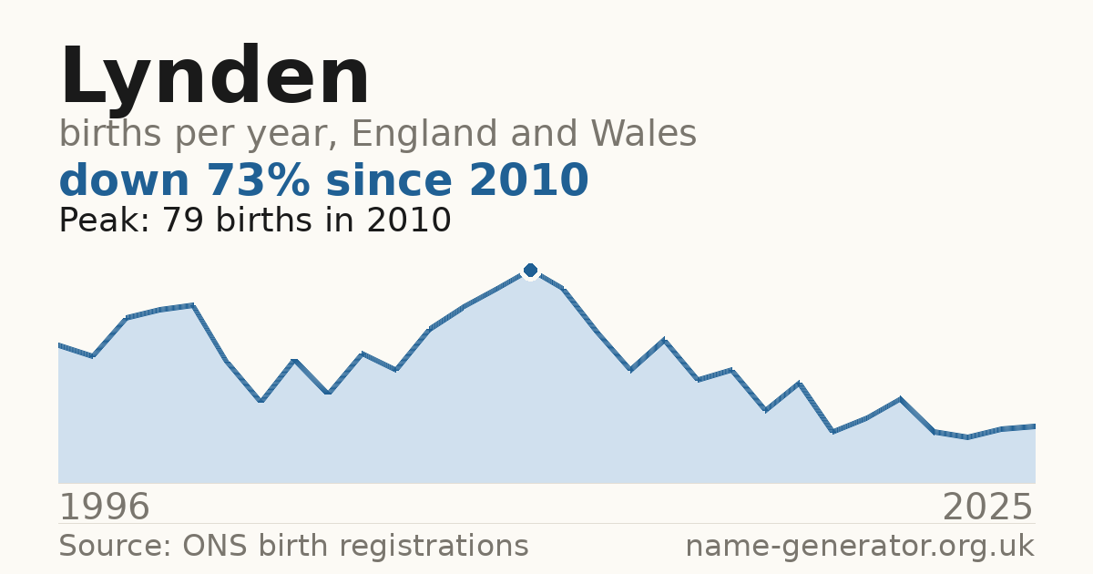 Chart: babies named Lynden per year in England and Wales, 1996 to 2025, peaking at about 79 in 2010