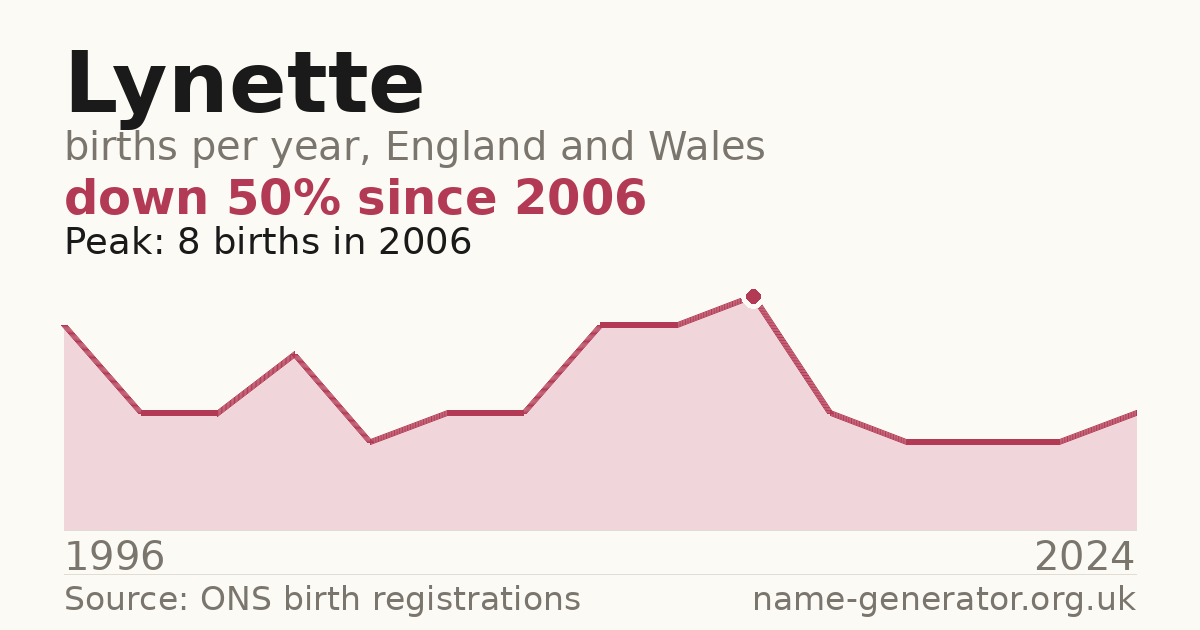Chart: babies named Lynette per year in England and Wales, 1996 to 2024, peaking at about 8 in 2006