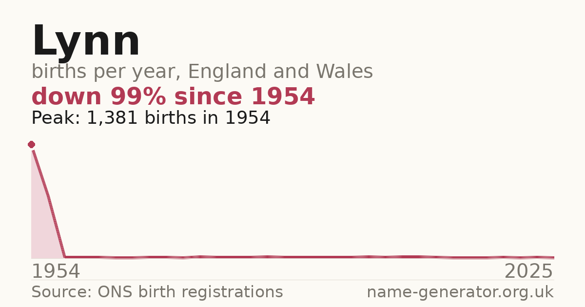 Chart: babies named Lynn per year in England and Wales, 1954 to 2025, peaking at about 1,381 in 1954