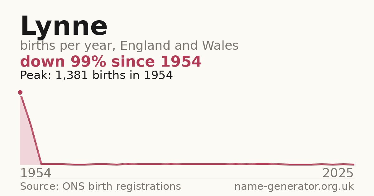 Chart: babies named Lynne per year in England and Wales, 1954 to 2025, peaking at about 1,381 in 1954