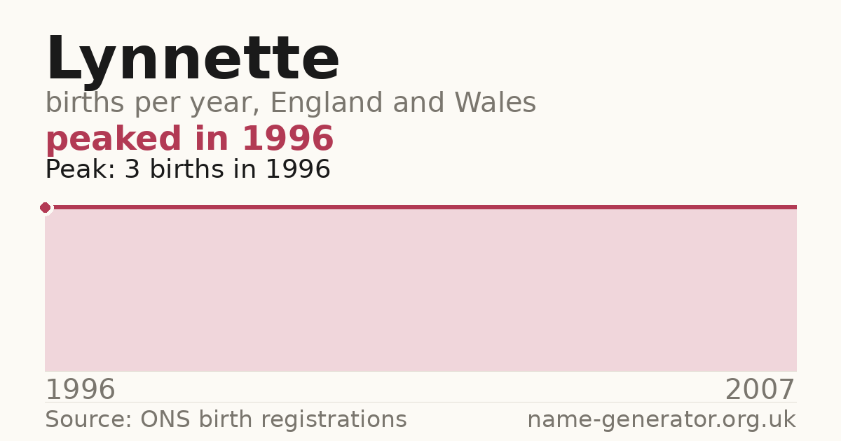 Chart: babies named Lynnette per year in England and Wales, 1996 to 2007, peaking at about 3 in 1996