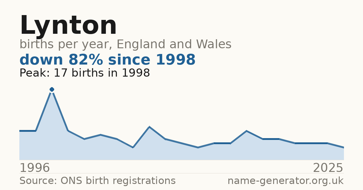 Chart: babies named Lynton per year in England and Wales, 1996 to 2025, peaking at about 17 in 1998