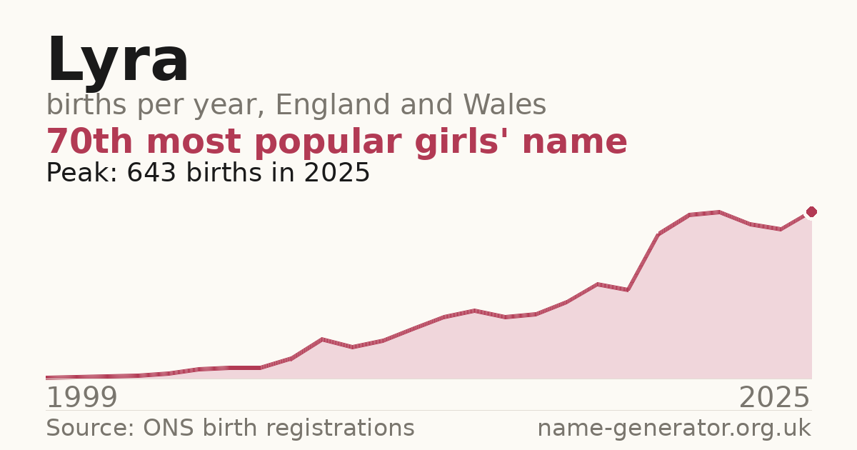 Chart: babies named Lyra per year in England and Wales, 1999 to 2025, peaking at about 643 in 2025