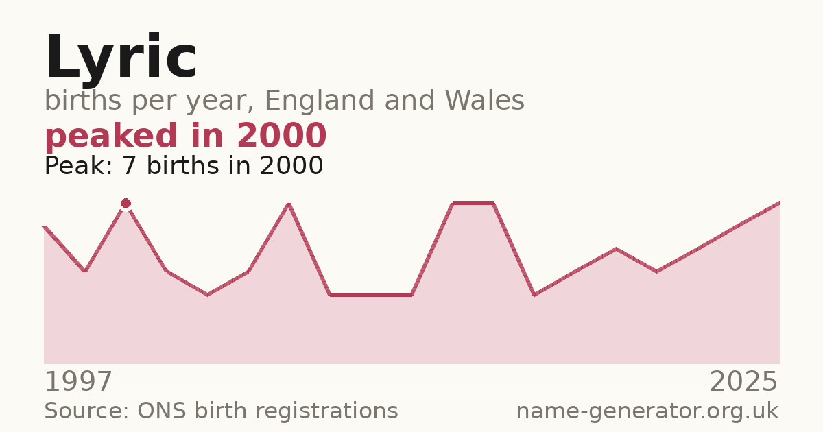 Chart: babies named Lyric per year in England and Wales, 1997 to 2025, peaking at about 7 in 2000