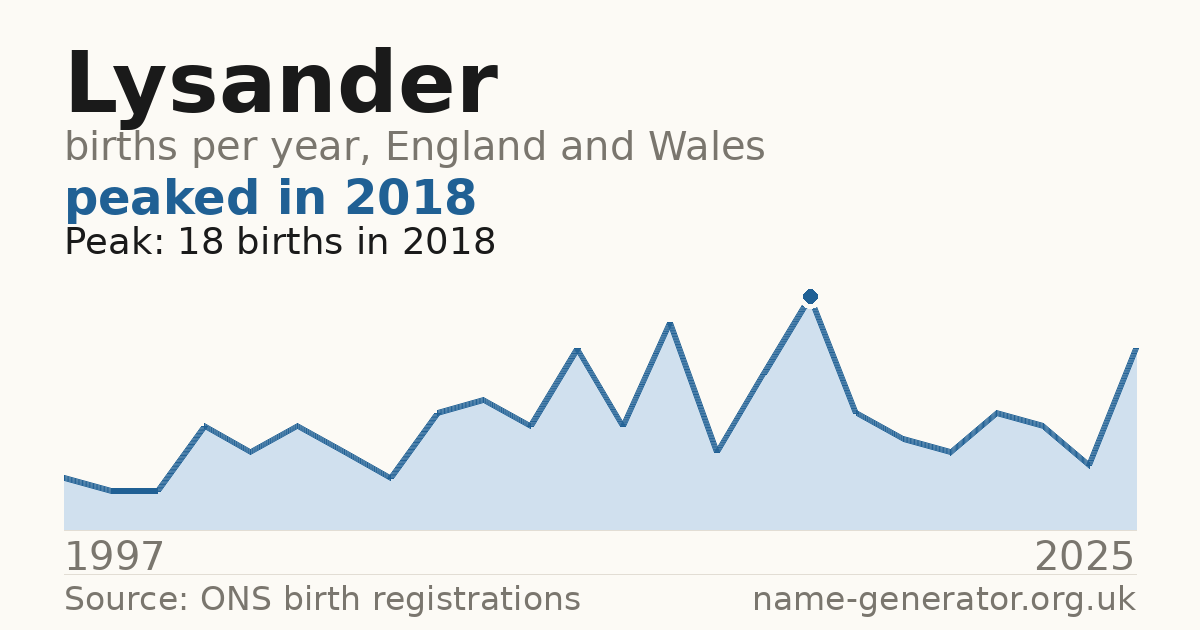 Chart: babies named Lysander per year in England and Wales, 1997 to 2025, peaking at about 18 in 2018