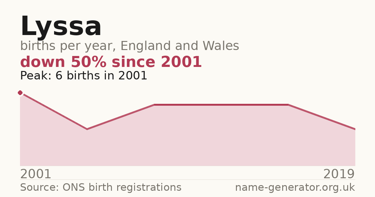 Chart: babies named Lyssa per year in England and Wales, 1984 to 2025, peaking at about 1,494 in 1994