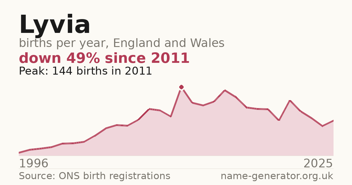 Chart: babies named Lyvia per year in England and Wales, 1994 to 2025, peaking at about 5,330 in 2008