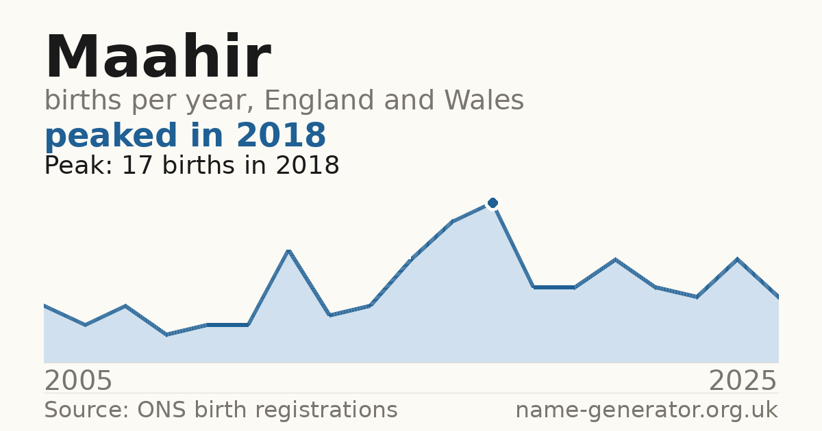 Chart: babies named Maahir per year in England and Wales, 2005 to 2025, peaking at about 17 in 2018