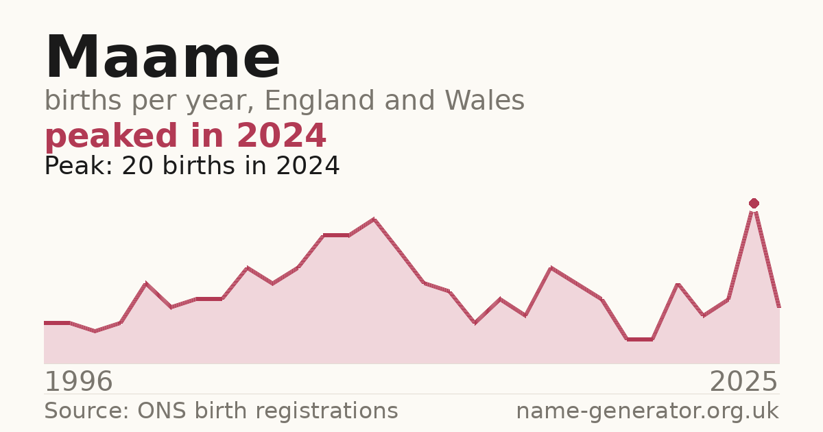 Chart: babies named Maame per year in England and Wales, 1996 to 2025, peaking at about 20 in 2024