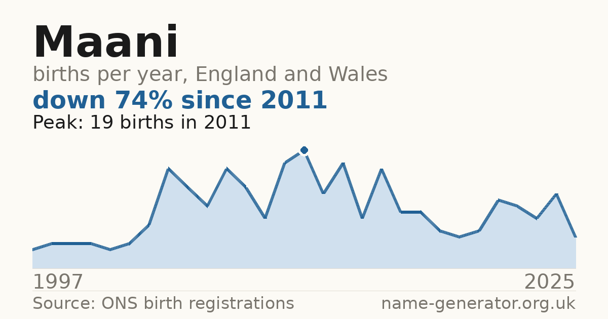 Chart: babies named Maani per year in England and Wales, 1997 to 2025, peaking at about 19 in 2011