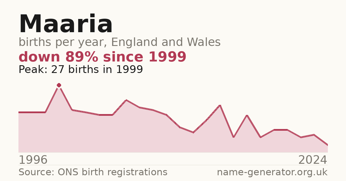 Chart: babies named Maaria per year in England and Wales, 1996 to 2024, peaking at about 27 in 1999
