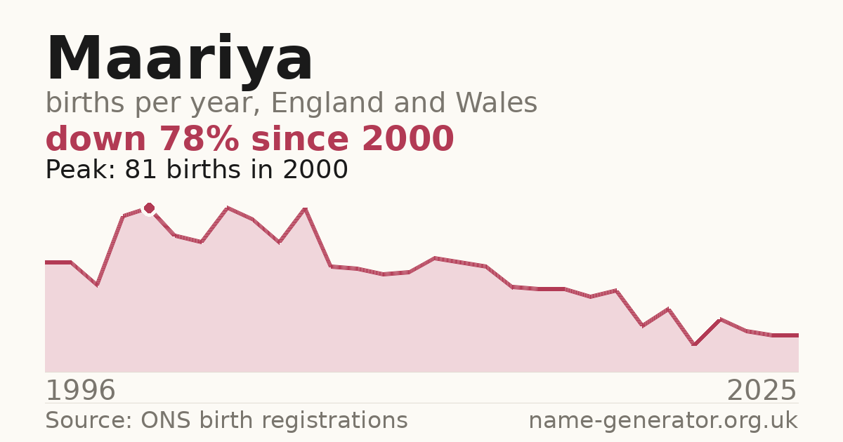 Chart: babies named Maariya per year in England and Wales, 1996 to 2025, peaking at about 81 in 2000
