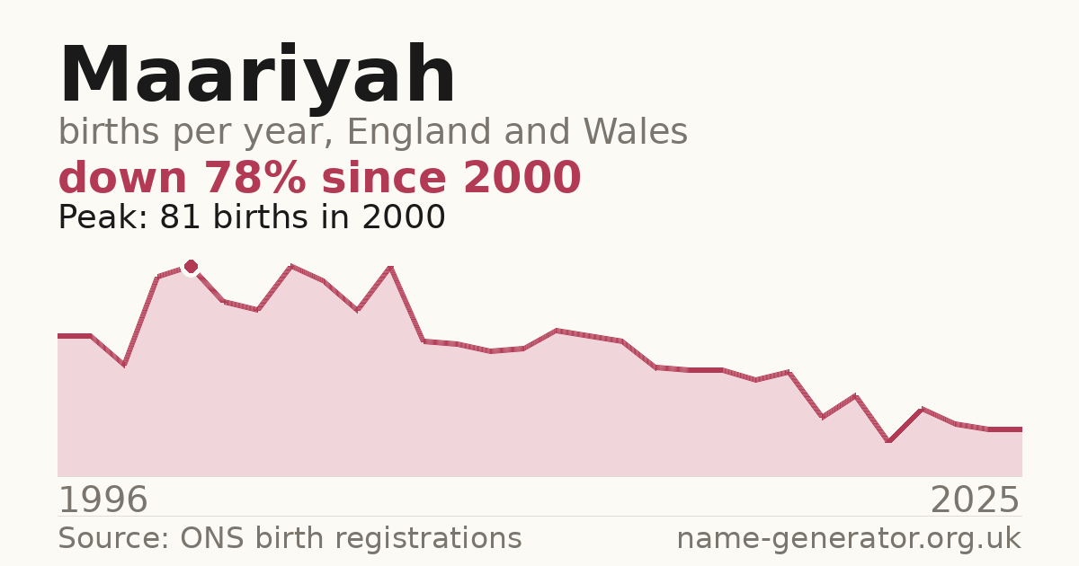 Chart: babies named Maariyah per year in England and Wales, 1996 to 2025, peaking at about 81 in 2000