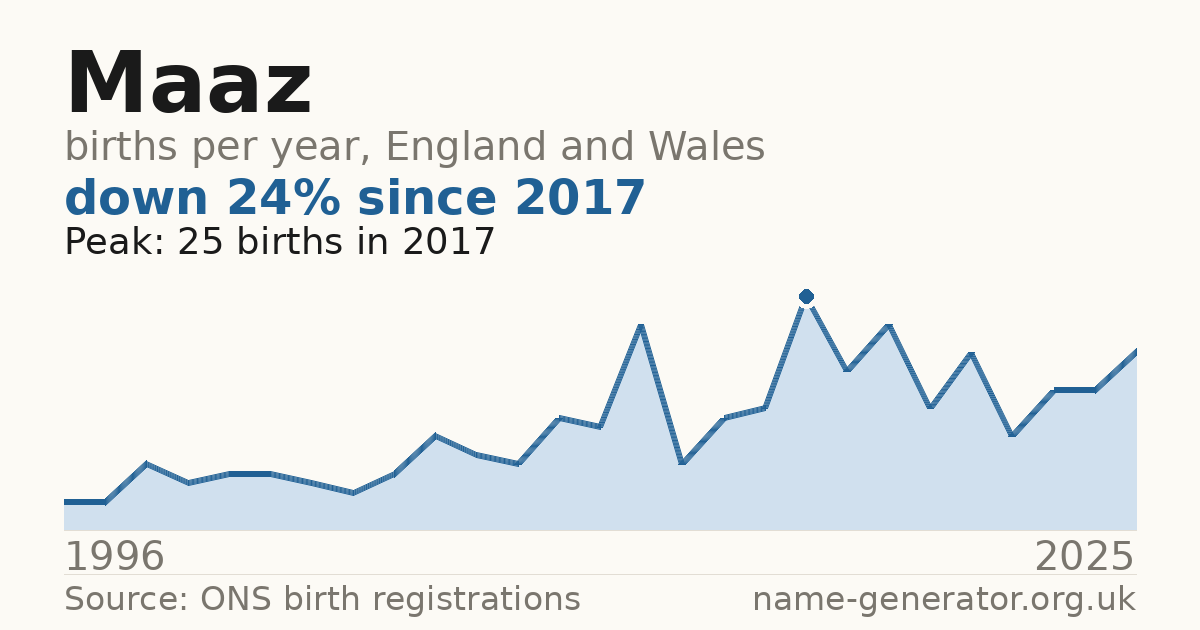 Chart: babies named Maaz per year in England and Wales, 1996 to 2025, peaking at about 25 in 2017