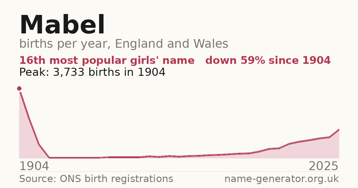 Chart: babies named Mabel per year in England and Wales, 1904 to 2025, peaking at about 3,733 in 1904