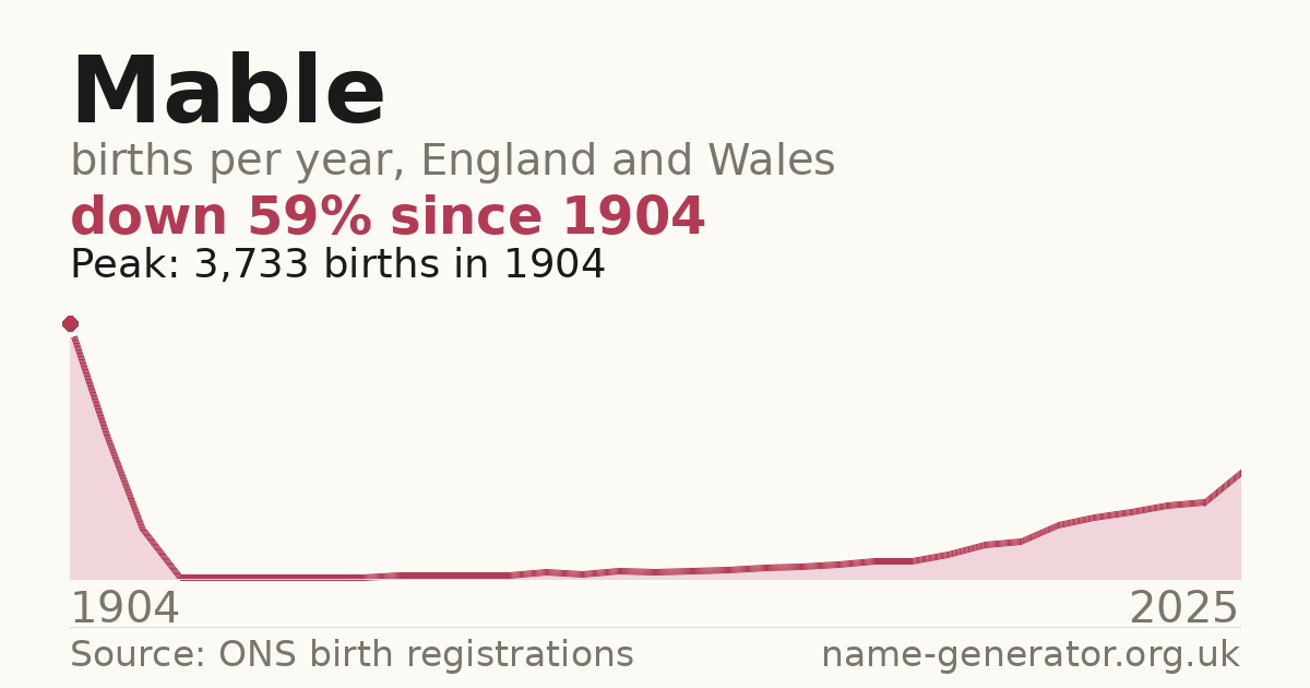 Chart: babies named Mable per year in England and Wales, 1904 to 2025, peaking at about 3,733 in 1904