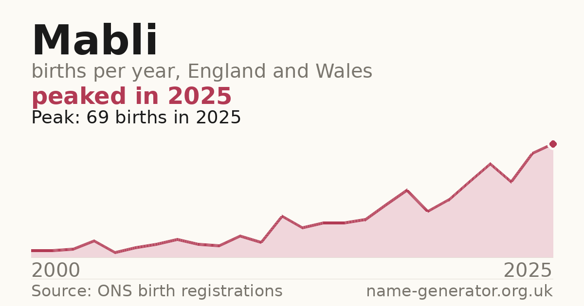 Chart: babies named Mabli per year in England and Wales, 2000 to 2025, peaking at about 69 in 2025