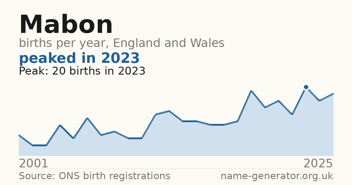 Chart: babies named Mabon per year in England and Wales, 2001 to 2025, peaking at about 20 in 2023