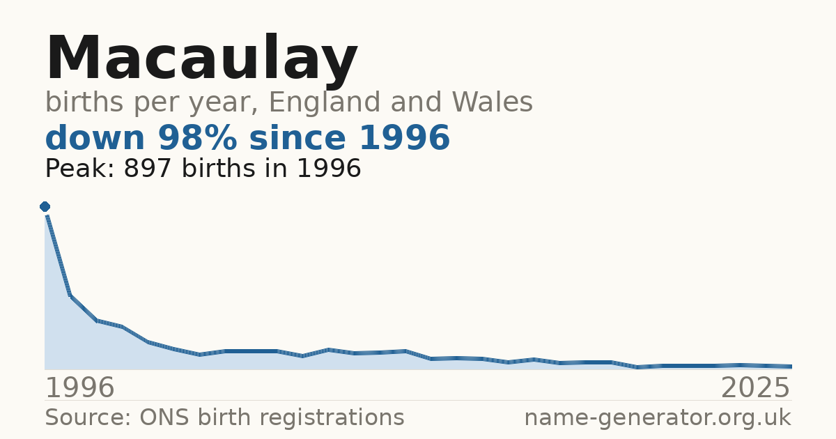 Chart: babies named Macaulay per year in England and Wales, 1996 to 2025, peaking at about 897 in 1996