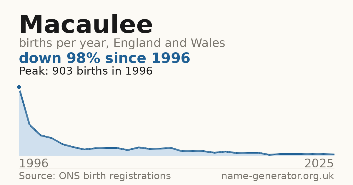 Chart: babies named Macaulee per year in England and Wales, 1996 to 2025, peaking at about 903 in 1996