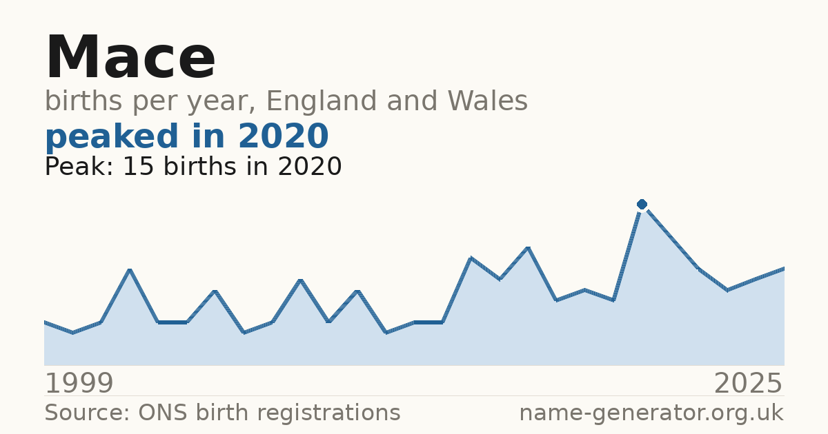 Chart: babies named Mace per year in England and Wales, 1999 to 2025, peaking at about 15 in 2020