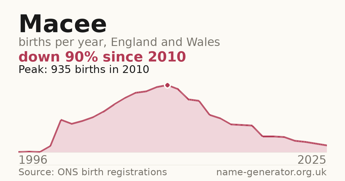 Chart: babies named Macee per year in England and Wales, 1996 to 2025, peaking at about 935 in 2010