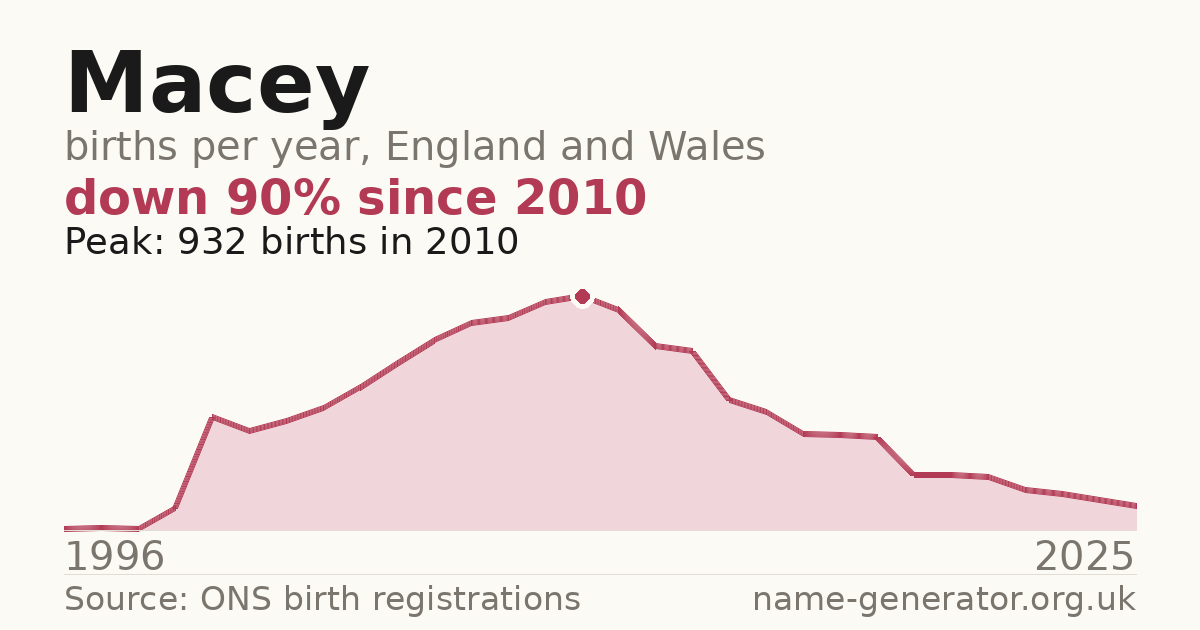Chart: babies named Macey per year in England and Wales, 1996 to 2025, peaking at about 932 in 2010