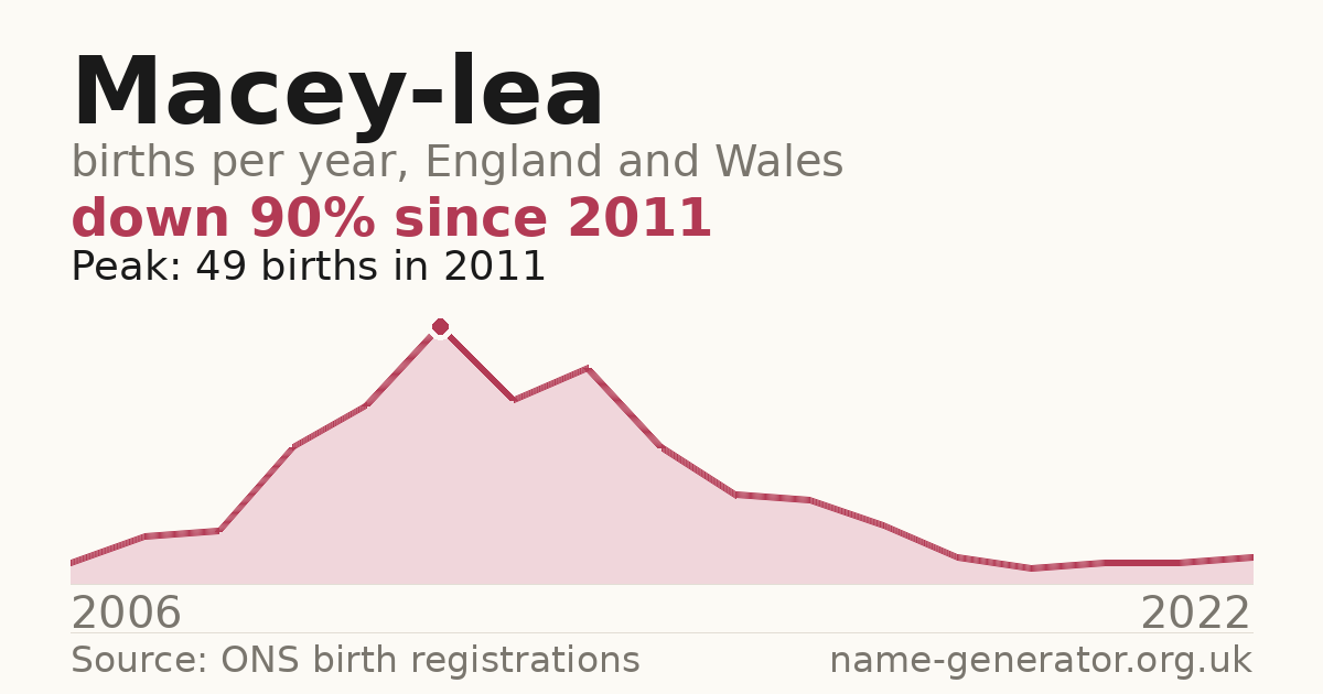 Chart: babies named Macey-Lea per year in England and Wales, 2006 to 2022, peaking at about 49 in 2011