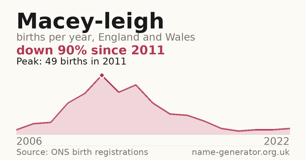 Chart: babies named Macey-Leigh per year in England and Wales, 2006 to 2022, peaking at about 49 in 2011