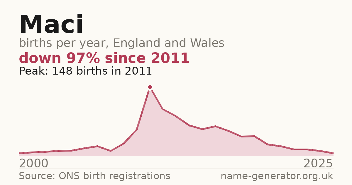 Chart: babies named Maci per year in England and Wales, 2000 to 2025, peaking at about 148 in 2011