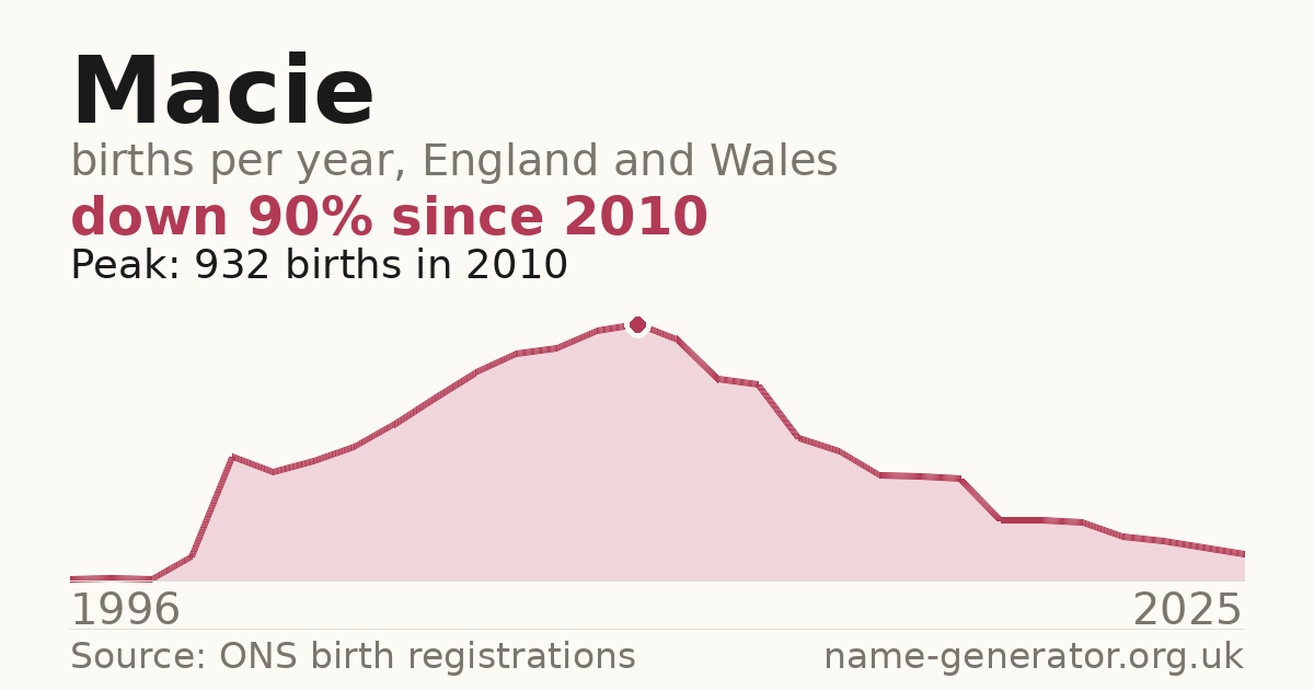 Chart: babies named Macie per year in England and Wales, 1996 to 2025, peaking at about 932 in 2010