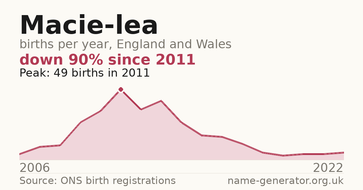 Chart: babies named Macie-Lea per year in England and Wales, 2006 to 2022, peaking at about 49 in 2011