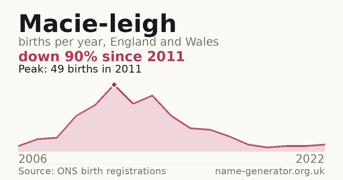 Chart: babies named Macie-Leigh per year in England and Wales, 2006 to 2022, peaking at about 49 in 2011