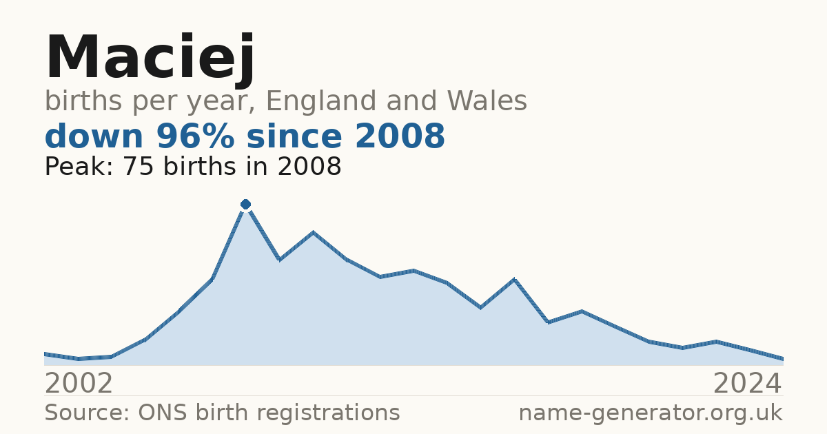Chart: babies named Maciej per year in England and Wales, 2002 to 2024, peaking at about 75 in 2008