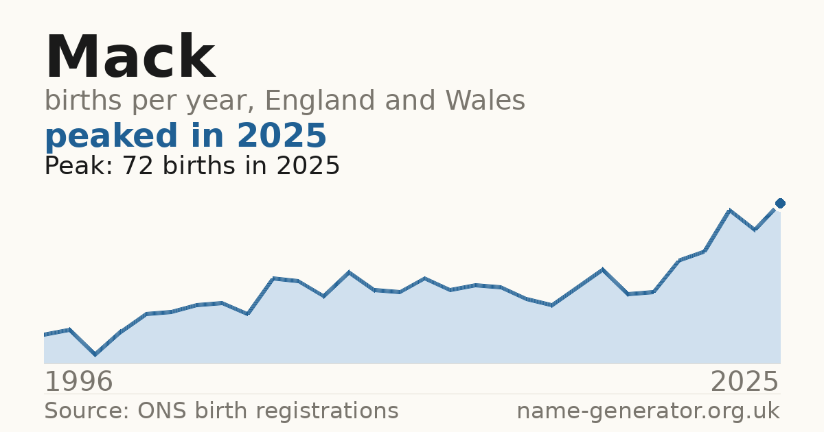 Chart: babies named Mack per year in England and Wales, 1996 to 2025, peaking at about 408 in 2016