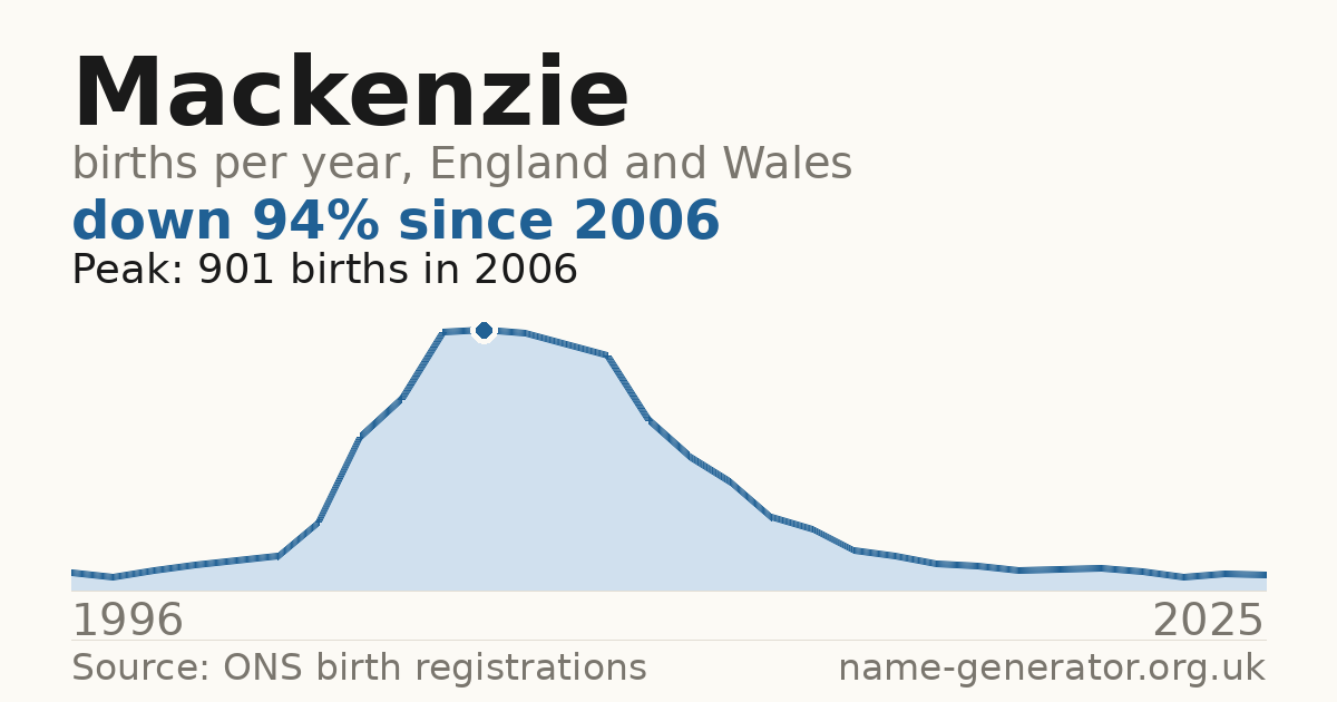 Chart: babies named Mackenzie per year in England and Wales, 1996 to 2025, peaking at about 901 in 2006