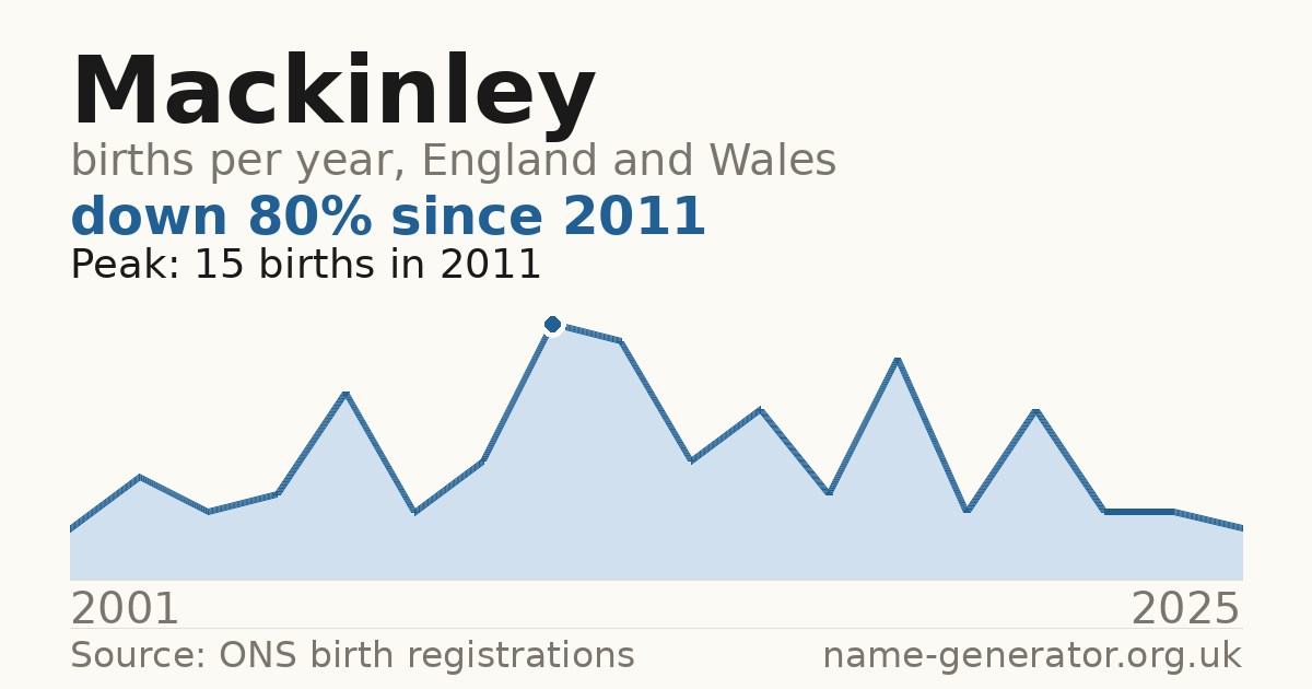 Chart: babies named Mackinley per year in England and Wales, 2001 to 2025, peaking at about 15 in 2011