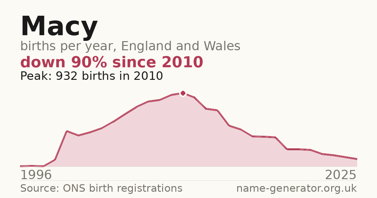 Chart: babies named Macy per year in England and Wales, 1996 to 2025, peaking at about 932 in 2010