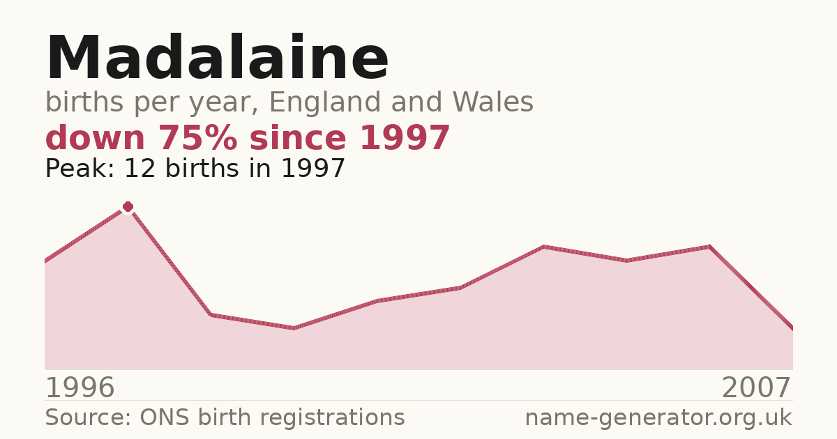 Chart: babies named Madalaine per year in England and Wales, 1996 to 2007, peaking at about 12 in 1997
