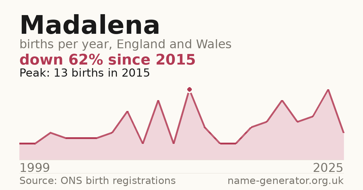 Chart: babies named Madalena per year in England and Wales, 1999 to 2025, peaking at about 13 in 2015