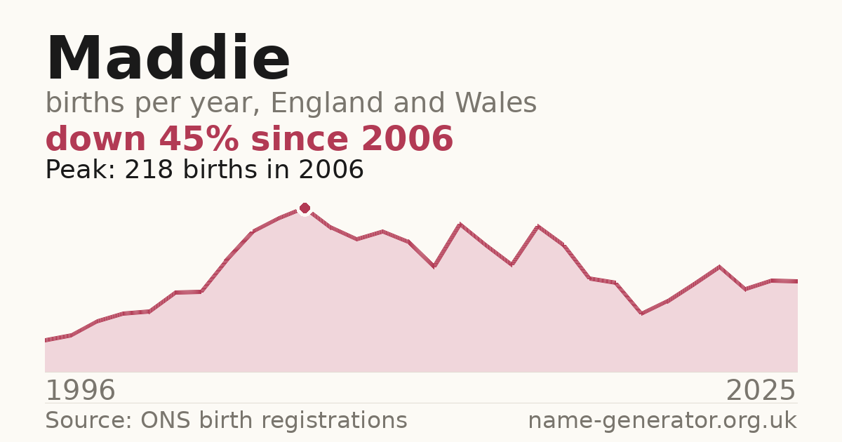 Chart: babies named Maddie per year in England and Wales, 1996 to 2025, peaking at about 2,630 in 2005