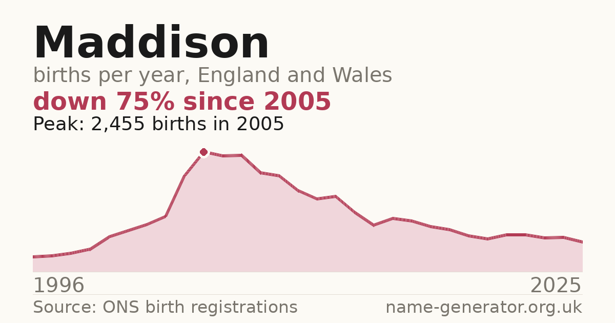 Chart: babies named Maddison per year in England and Wales, 1996 to 2025, peaking at about 2,455 in 2005