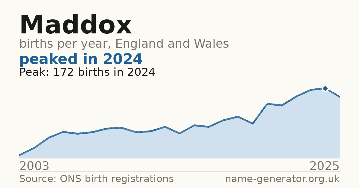 Chart: babies named Maddox per year in England and Wales, 2003 to 2025, peaking at about 172 in 2024