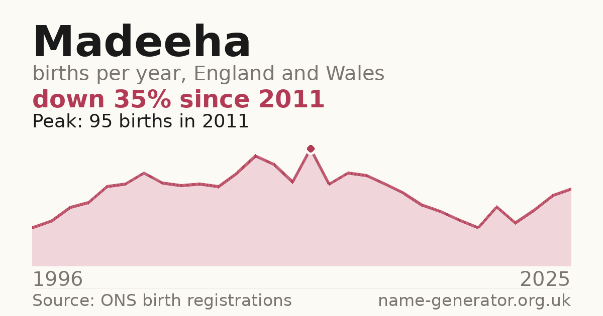 Chart: babies named Madeeha per year in England and Wales, 1996 to 2025, peaking at about 95 in 2011