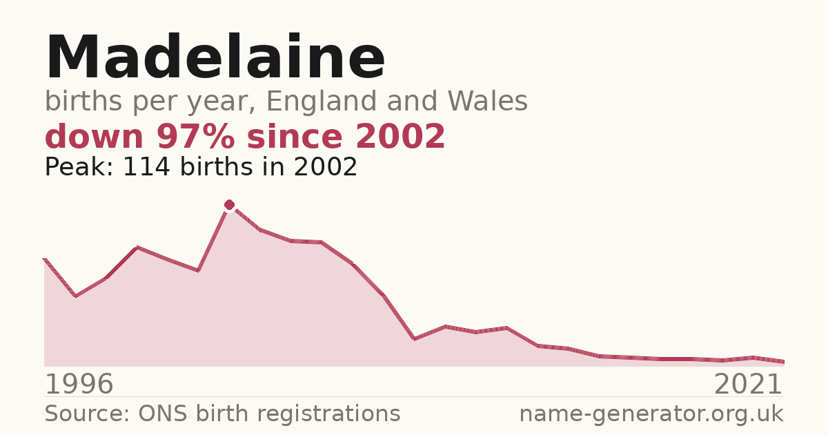 Chart: babies named Madelaine per year in England and Wales, 1996 to 2021, peaking at about 114 in 2002