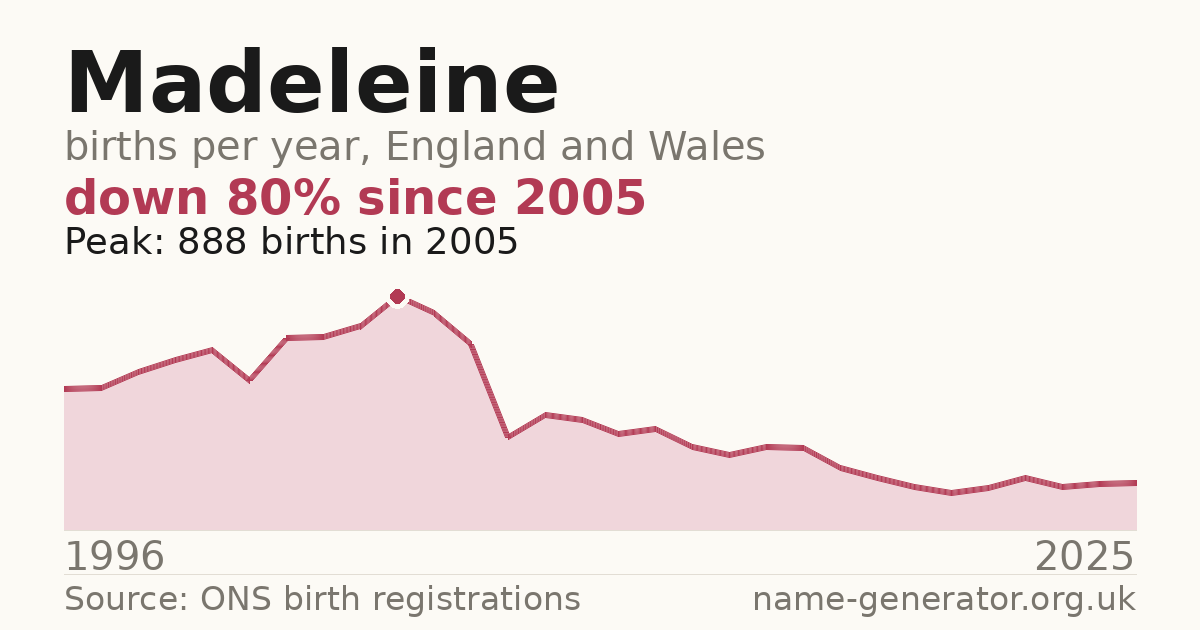 Chart: babies named Madeleine per year in England and Wales, 1996 to 2025, peaking at about 888 in 2005