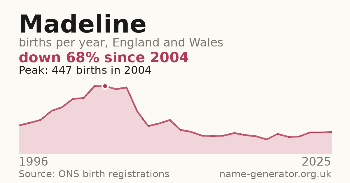 Chart: babies named Madeline per year in England and Wales, 1996 to 2025, peaking at about 447 in 2004