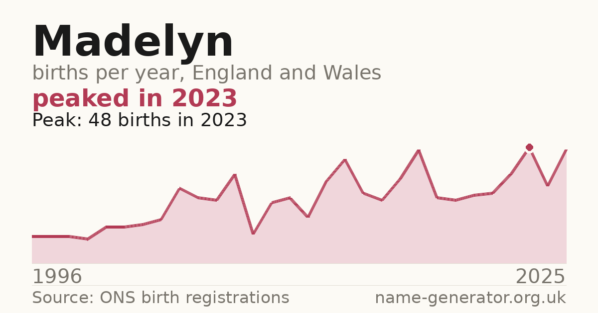 Chart: babies named Madelyn per year in England and Wales, 1996 to 2025, peaking at about 48 in 2023